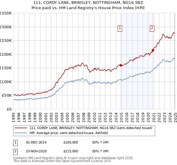 111, CORDY LANE, BRINSLEY, NOTTINGHAM, NG16 5BZ: Price paid vs HM Land Registry's House Price Index