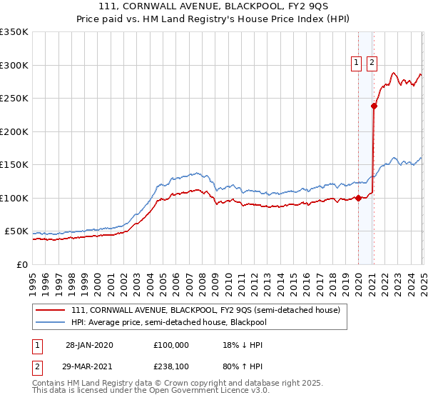 111, CORNWALL AVENUE, BLACKPOOL, FY2 9QS: Price paid vs HM Land Registry's House Price Index