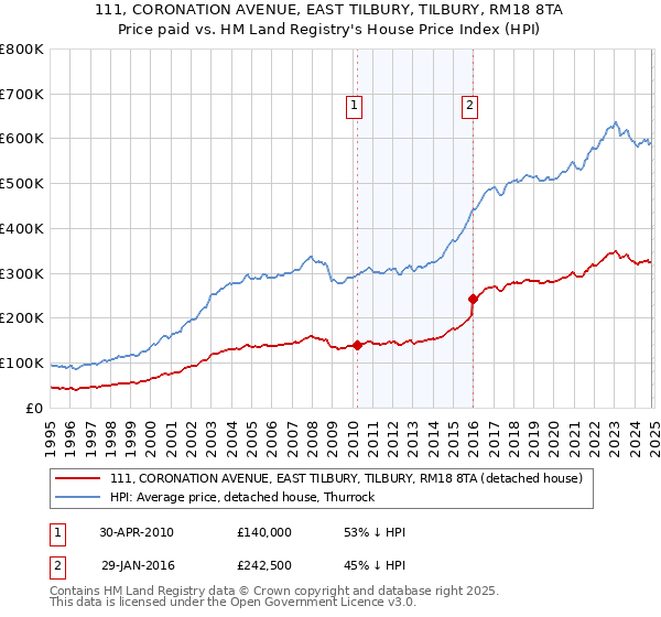 111, CORONATION AVENUE, EAST TILBURY, TILBURY, RM18 8TA: Price paid vs HM Land Registry's House Price Index