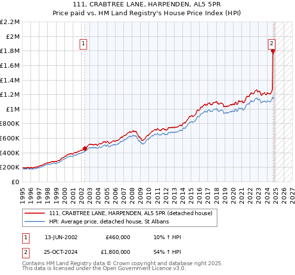 111, CRABTREE LANE, HARPENDEN, AL5 5PR: Price paid vs HM Land Registry's House Price Index