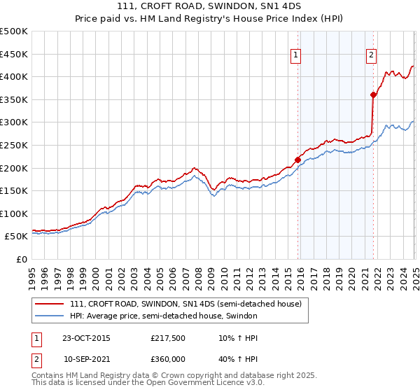 111, CROFT ROAD, SWINDON, SN1 4DS: Price paid vs HM Land Registry's House Price Index