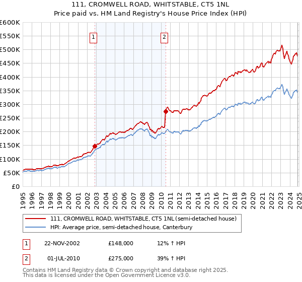 111, CROMWELL ROAD, WHITSTABLE, CT5 1NL: Price paid vs HM Land Registry's House Price Index