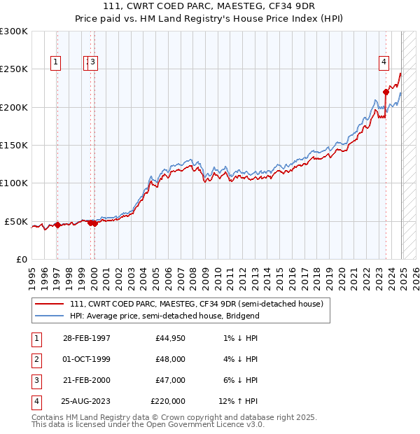 111, CWRT COED PARC, MAESTEG, CF34 9DR: Price paid vs HM Land Registry's House Price Index