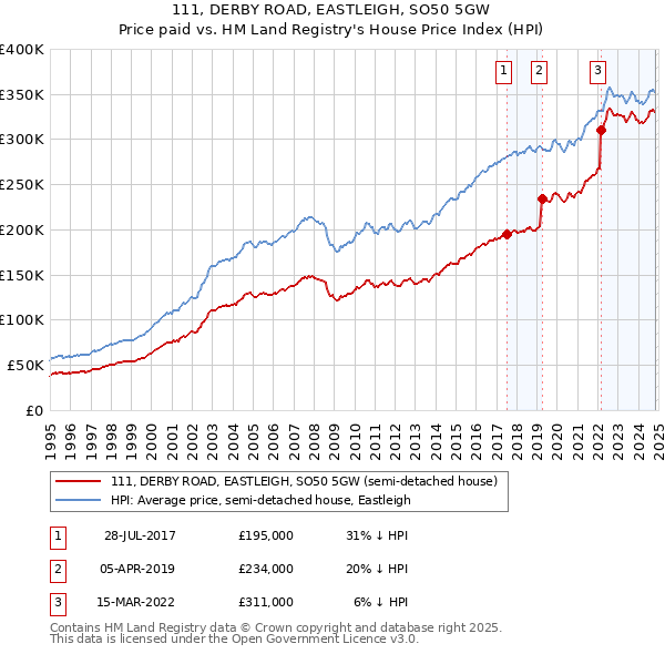 111, DERBY ROAD, EASTLEIGH, SO50 5GW: Price paid vs HM Land Registry's House Price Index