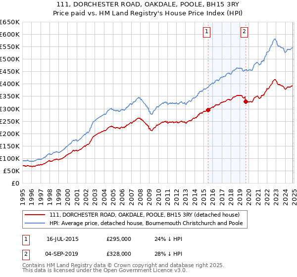 111, DORCHESTER ROAD, OAKDALE, POOLE, BH15 3RY: Price paid vs HM Land Registry's House Price Index