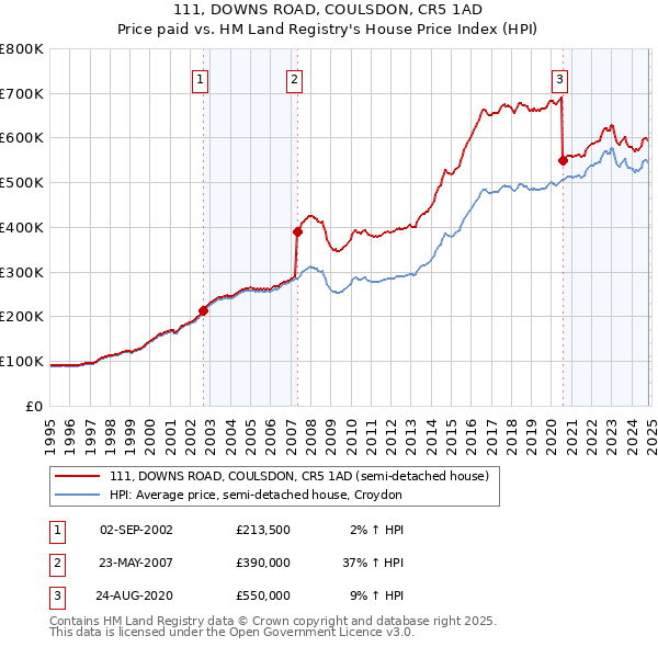 111, DOWNS ROAD, COULSDON, CR5 1AD: Price paid vs HM Land Registry's House Price Index