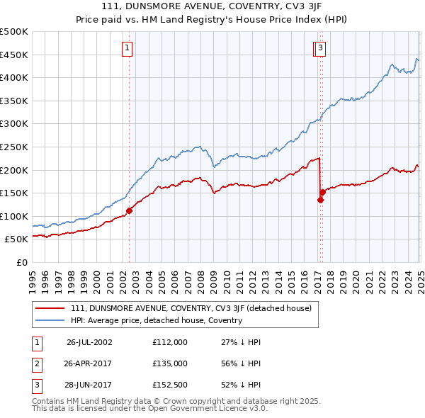 111, DUNSMORE AVENUE, COVENTRY, CV3 3JF: Price paid vs HM Land Registry's House Price Index