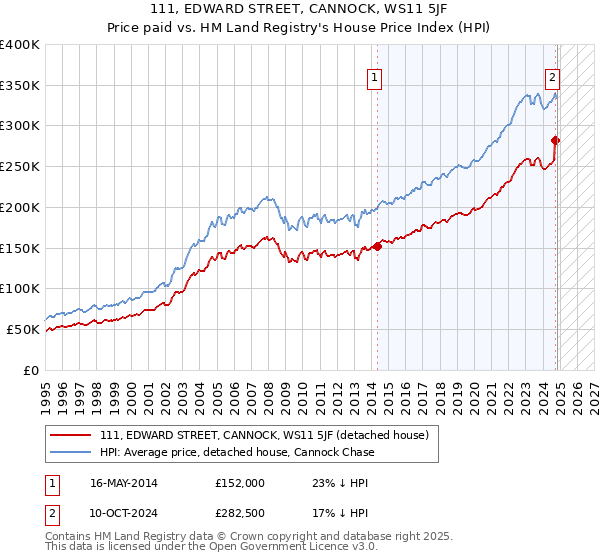 111, EDWARD STREET, CANNOCK, WS11 5JF: Price paid vs HM Land Registry's House Price Index