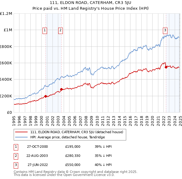 111, ELDON ROAD, CATERHAM, CR3 5JU: Price paid vs HM Land Registry's House Price Index