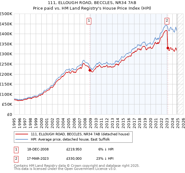 111, ELLOUGH ROAD, BECCLES, NR34 7AB: Price paid vs HM Land Registry's House Price Index