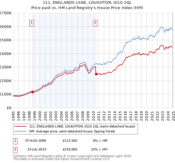 111, ENGLANDS LANE, LOUGHTON, IG10 2QL: Price paid vs HM Land Registry's House Price Index