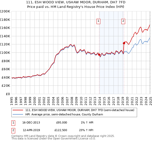 111, ESH WOOD VIEW, USHAW MOOR, DURHAM, DH7 7FD: Price paid vs HM Land Registry's House Price Index