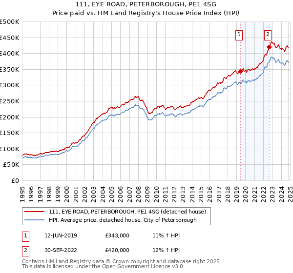 111, EYE ROAD, PETERBOROUGH, PE1 4SG: Price paid vs HM Land Registry's House Price Index