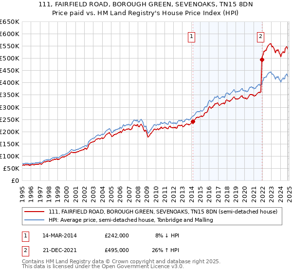 111, FAIRFIELD ROAD, BOROUGH GREEN, SEVENOAKS, TN15 8DN: Price paid vs HM Land Registry's House Price Index