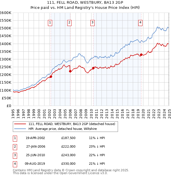 111, FELL ROAD, WESTBURY, BA13 2GP: Price paid vs HM Land Registry's House Price Index