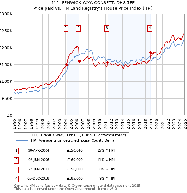 111, FENWICK WAY, CONSETT, DH8 5FE: Price paid vs HM Land Registry's House Price Index