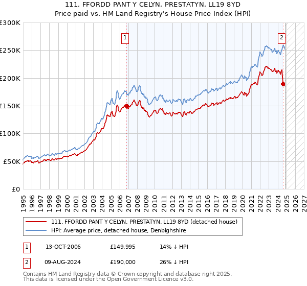 111, FFORDD PANT Y CELYN, PRESTATYN, LL19 8YD: Price paid vs HM Land Registry's House Price Index