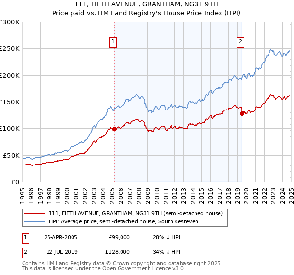 111, FIFTH AVENUE, GRANTHAM, NG31 9TH: Price paid vs HM Land Registry's House Price Index