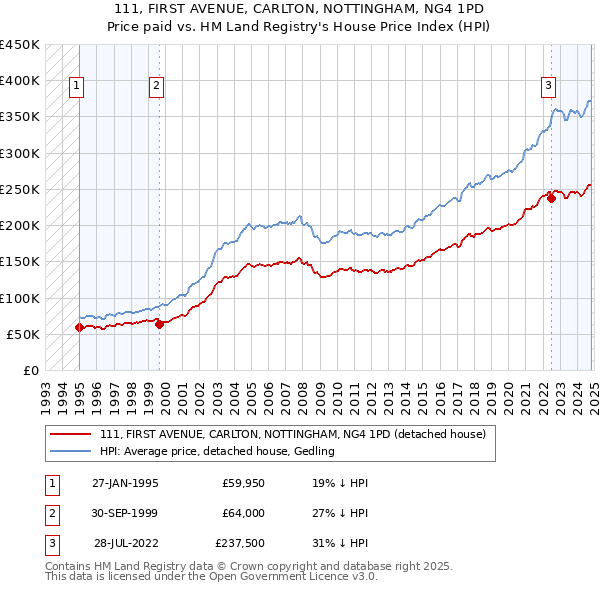 111, FIRST AVENUE, CARLTON, NOTTINGHAM, NG4 1PD: Price paid vs HM Land Registry's House Price Index