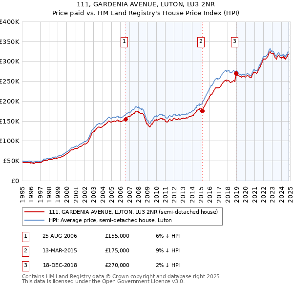 111, GARDENIA AVENUE, LUTON, LU3 2NR: Price paid vs HM Land Registry's House Price Index