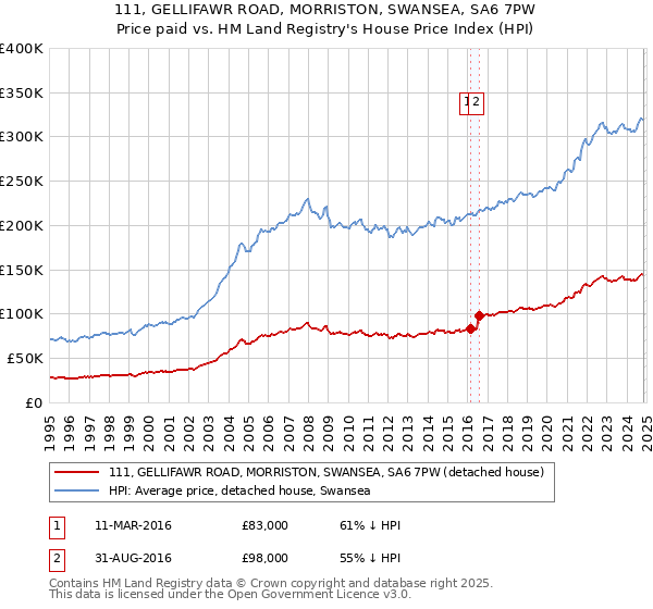 111, GELLIFAWR ROAD, MORRISTON, SWANSEA, SA6 7PW: Price paid vs HM Land Registry's House Price Index