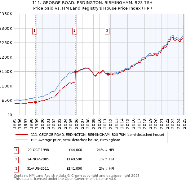 111, GEORGE ROAD, ERDINGTON, BIRMINGHAM, B23 7SH: Price paid vs HM Land Registry's House Price Index