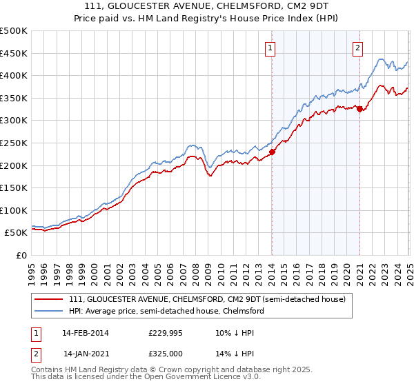 111, GLOUCESTER AVENUE, CHELMSFORD, CM2 9DT: Price paid vs HM Land Registry's House Price Index