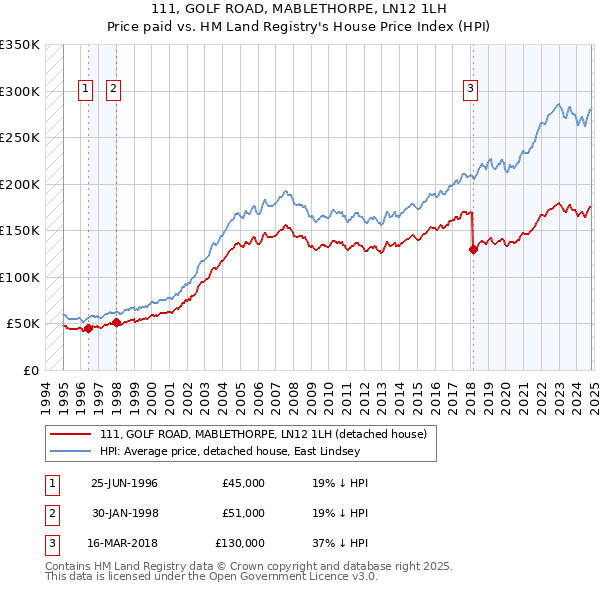 111, GOLF ROAD, MABLETHORPE, LN12 1LH: Price paid vs HM Land Registry's House Price Index