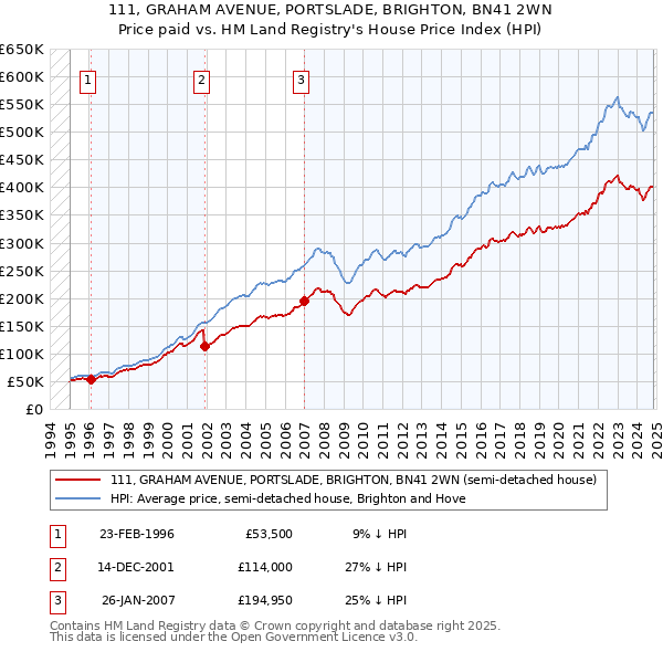 111, GRAHAM AVENUE, PORTSLADE, BRIGHTON, BN41 2WN: Price paid vs HM Land Registry's House Price Index