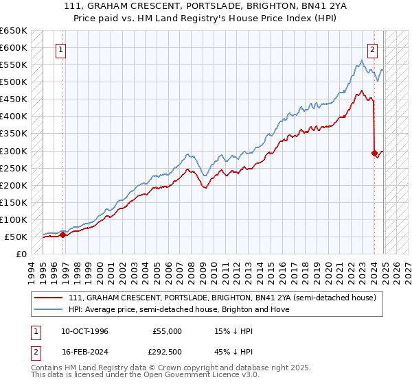 111, GRAHAM CRESCENT, PORTSLADE, BRIGHTON, BN41 2YA: Price paid vs HM Land Registry's House Price Index