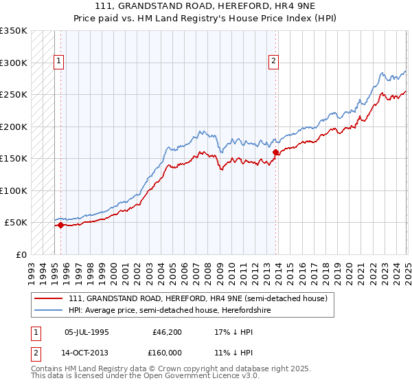 111, GRANDSTAND ROAD, HEREFORD, HR4 9NE: Price paid vs HM Land Registry's House Price Index