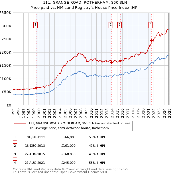 111, GRANGE ROAD, ROTHERHAM, S60 3LN: Price paid vs HM Land Registry's House Price Index