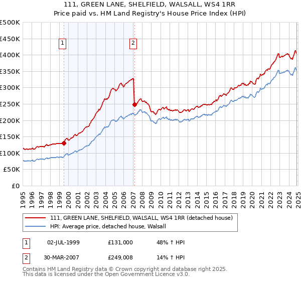 111, GREEN LANE, SHELFIELD, WALSALL, WS4 1RR: Price paid vs HM Land Registry's House Price Index