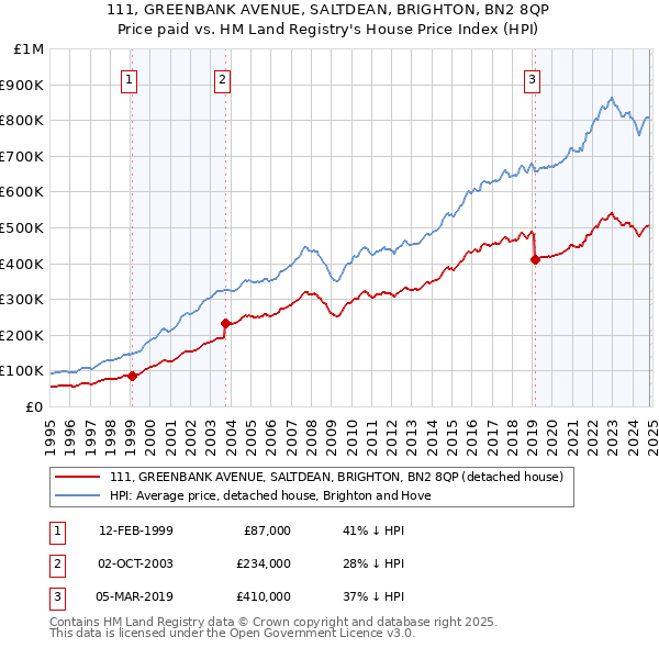 111, GREENBANK AVENUE, SALTDEAN, BRIGHTON, BN2 8QP: Price paid vs HM Land Registry's House Price Index