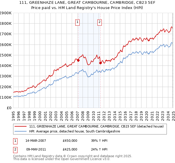 111, GREENHAZE LANE, GREAT CAMBOURNE, CAMBRIDGE, CB23 5EF: Price paid vs HM Land Registry's House Price Index