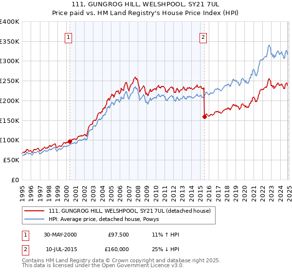 111, GUNGROG HILL, WELSHPOOL, SY21 7UL: Price paid vs HM Land Registry's House Price Index