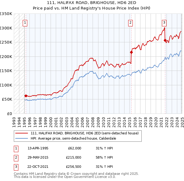 111, HALIFAX ROAD, BRIGHOUSE, HD6 2ED: Price paid vs HM Land Registry's House Price Index