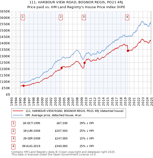 111, HARBOUR VIEW ROAD, BOGNOR REGIS, PO21 4RJ: Price paid vs HM Land Registry's House Price Index