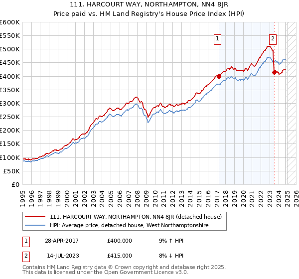 111, HARCOURT WAY, NORTHAMPTON, NN4 8JR: Price paid vs HM Land Registry's House Price Index