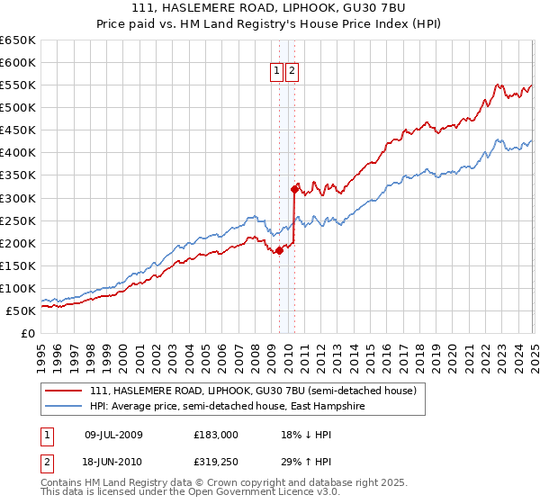 111, HASLEMERE ROAD, LIPHOOK, GU30 7BU: Price paid vs HM Land Registry's House Price Index