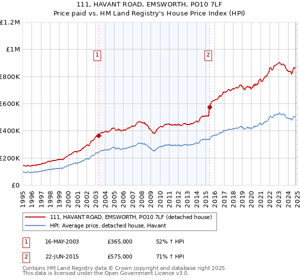 111, HAVANT ROAD, EMSWORTH, PO10 7LF: Price paid vs HM Land Registry's House Price Index