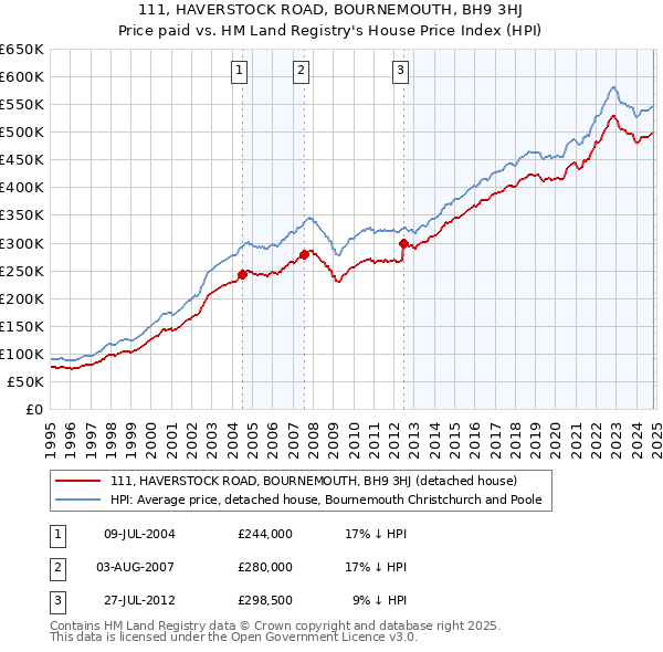 111, HAVERSTOCK ROAD, BOURNEMOUTH, BH9 3HJ: Price paid vs HM Land Registry's House Price Index