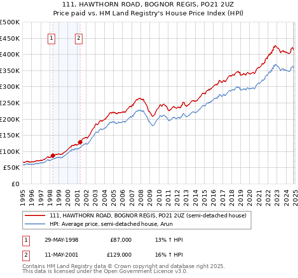 111, HAWTHORN ROAD, BOGNOR REGIS, PO21 2UZ: Price paid vs HM Land Registry's House Price Index