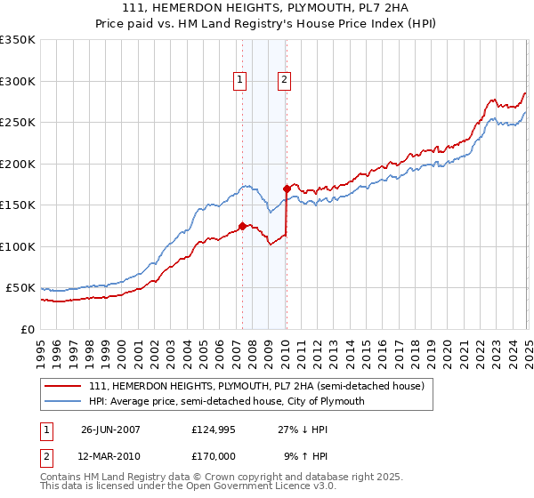 111, HEMERDON HEIGHTS, PLYMOUTH, PL7 2HA: Price paid vs HM Land Registry's House Price Index