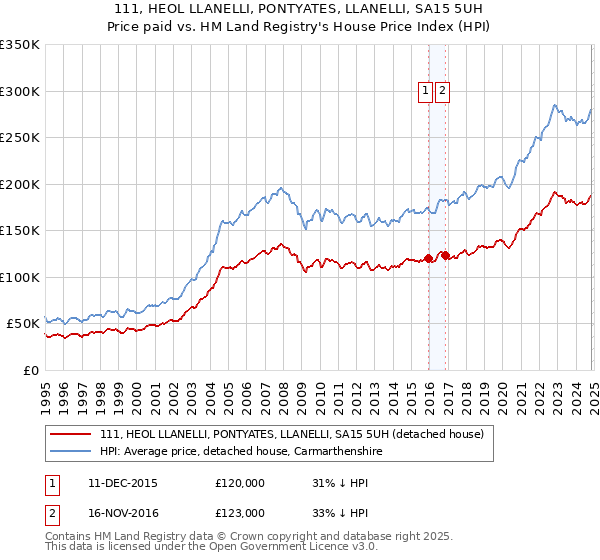 111, HEOL LLANELLI, PONTYATES, LLANELLI, SA15 5UH: Price paid vs HM Land Registry's House Price Index