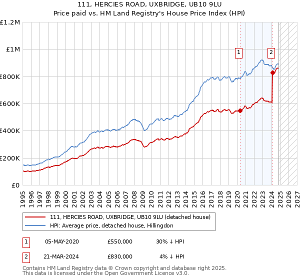 111, HERCIES ROAD, UXBRIDGE, UB10 9LU: Price paid vs HM Land Registry's House Price Index