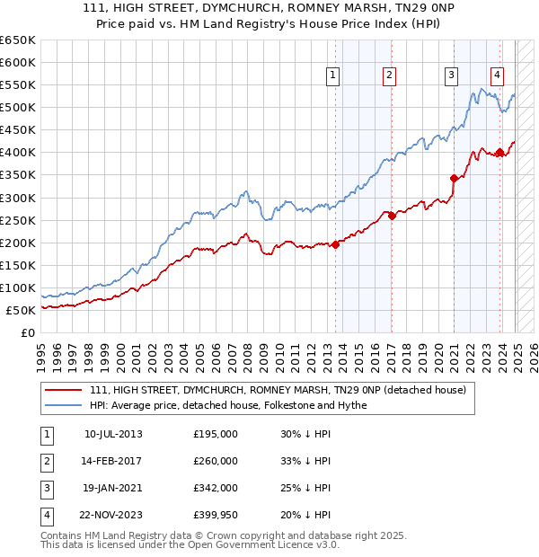 111, HIGH STREET, DYMCHURCH, ROMNEY MARSH, TN29 0NP: Price paid vs HM Land Registry's House Price Index