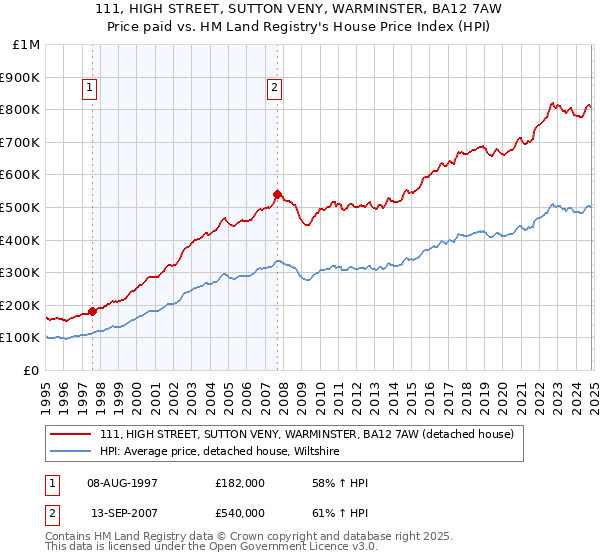 111, HIGH STREET, SUTTON VENY, WARMINSTER, BA12 7AW: Price paid vs HM Land Registry's House Price Index