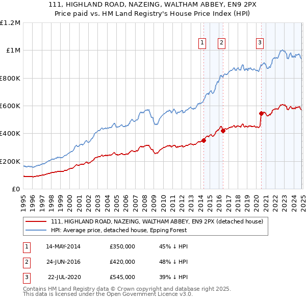 111, HIGHLAND ROAD, NAZEING, WALTHAM ABBEY, EN9 2PX: Price paid vs HM Land Registry's House Price Index