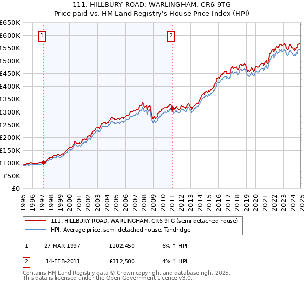 111, HILLBURY ROAD, WARLINGHAM, CR6 9TG: Price paid vs HM Land Registry's House Price Index